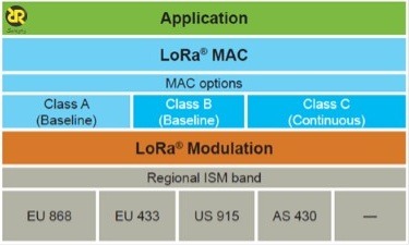 لایه بندی شبکه بی سیم مبتنی بر LoRa