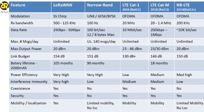 مقایسه ویژگی های LoRaWAN با سایر پروتکل های بیسیم