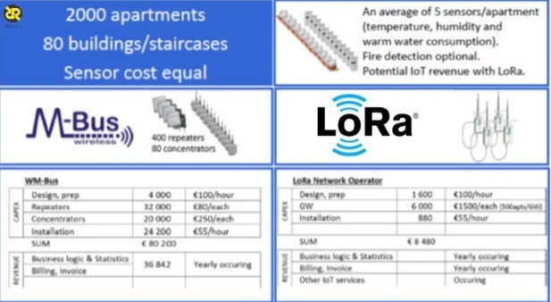 هزینه اجرایی یک پروژه مبتنی بر LoRa