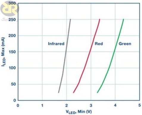 مقایسه ولتاژ هدایت نسبت به جریان در LED های مختلف
