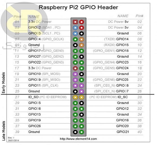 اطلاعات کامل پین های خروجی Raspberry Pi