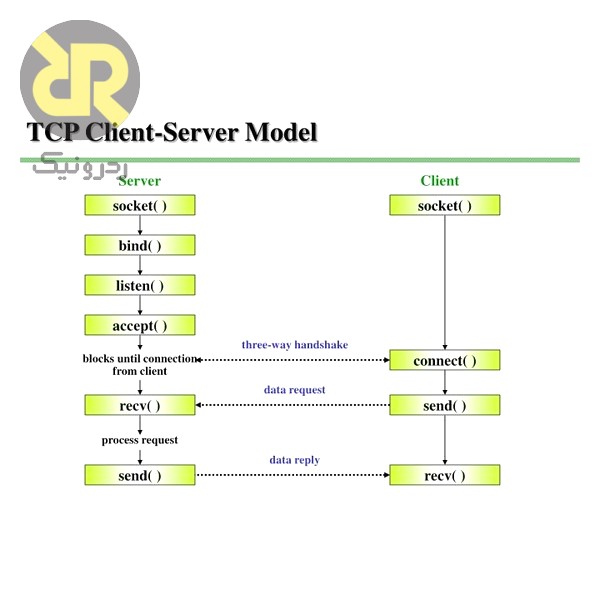 نحوه کار TCP Server و TCP Client
