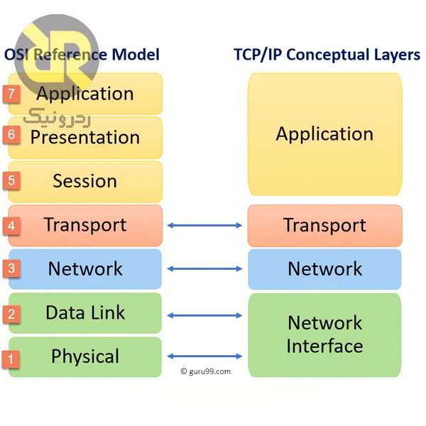 مقایسه مدل OSI با TCP_IP