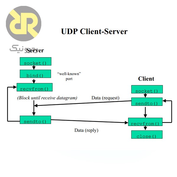 نحوه کار UDP Server و UDP Client