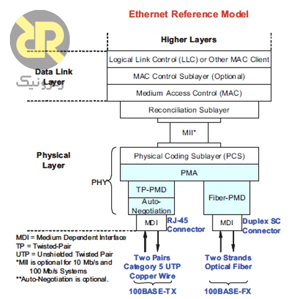مدل پروتکل Ethernet