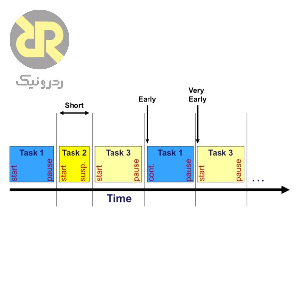 Scheduling به روش Time Slicing با قابلیت اتمام تسک قبل از اتمام Time Slot