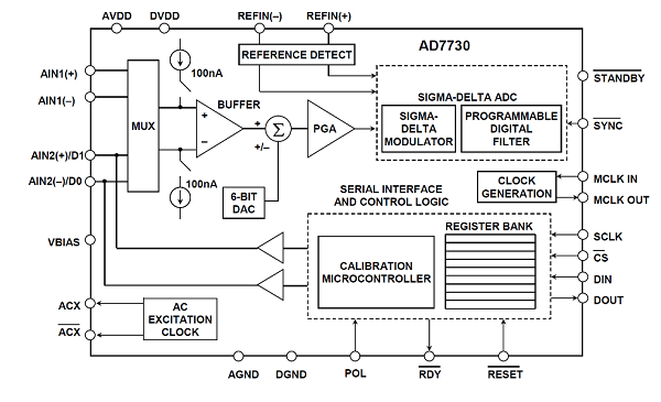AD7730 ، ADC سنجش سیگما-دلتا با VGA روی تراشه