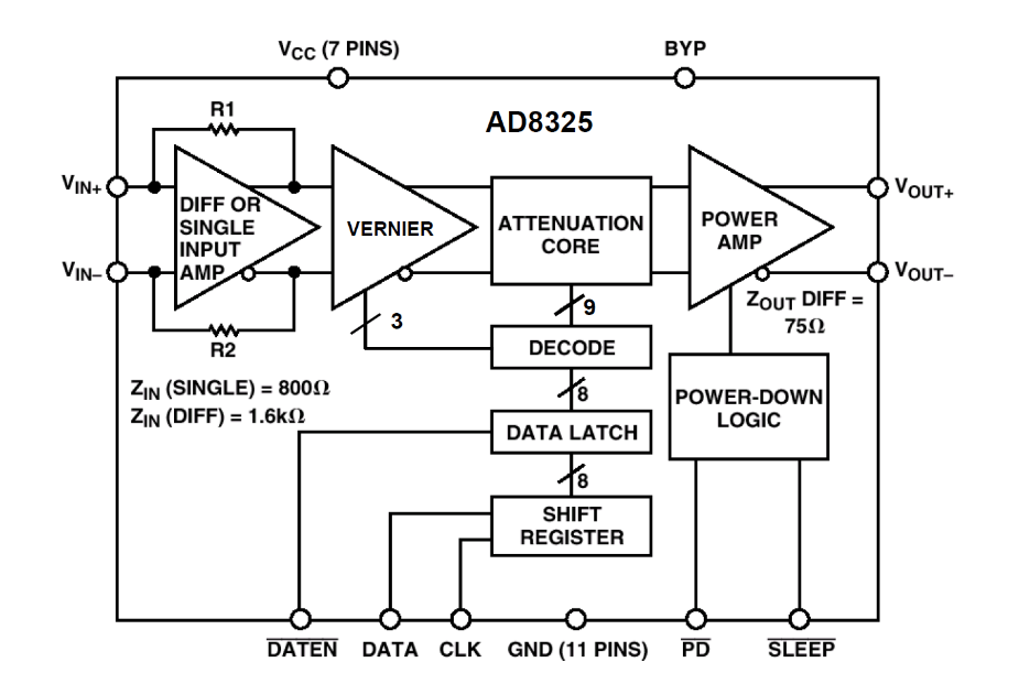 AD8325 تقویت‌کننده بهره متغیر کنترل‌شده دیجیتالی CATV