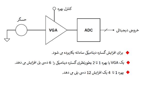VGA در سامانه جمع آوری داده