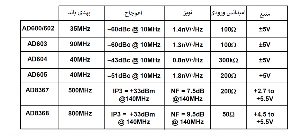 ویژگی‌های کلیدی خانواده X-AMP™