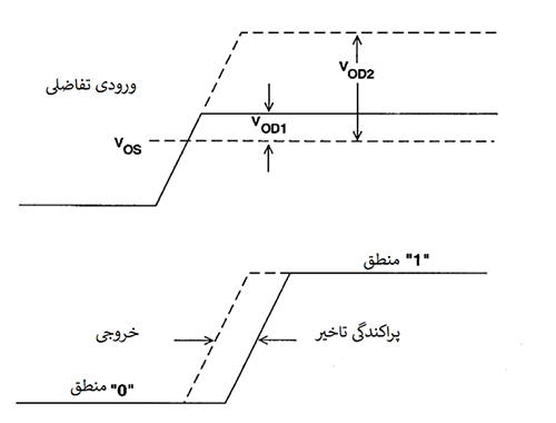 پراکندگی تاخیر مقایسه کننده