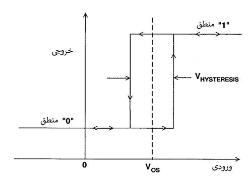 اثرات هیسترزیس