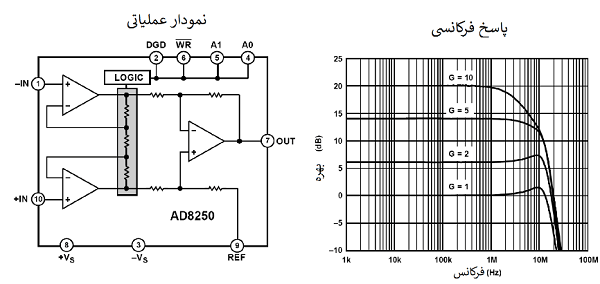 AD8250تقویت‌کننده ابزار دقیق با بهره قابل برنامه‌ریزی iCMOS®