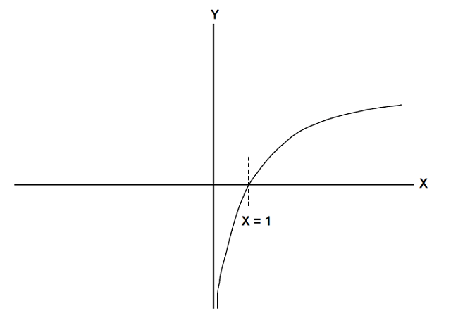 نمودار log(x)=Y