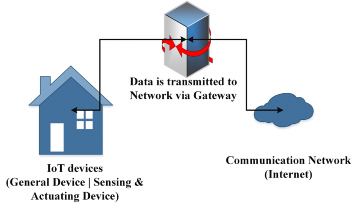 Image-Showing-IOT-Communication-Through-Gateway