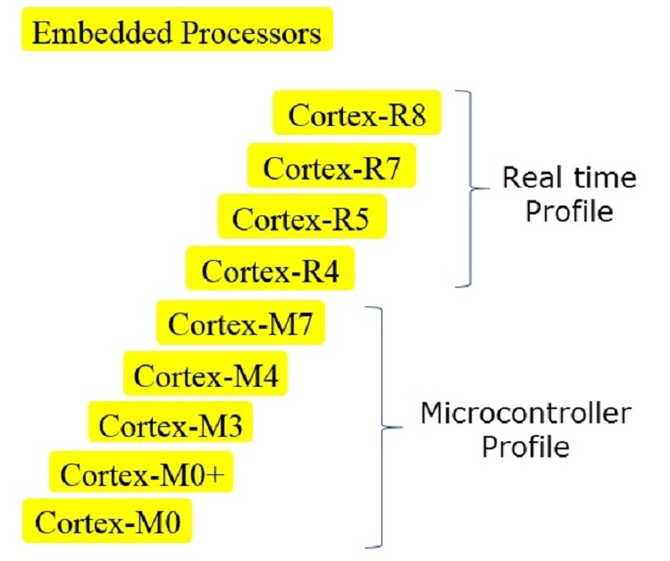 پردازنده های ARM cortex-m