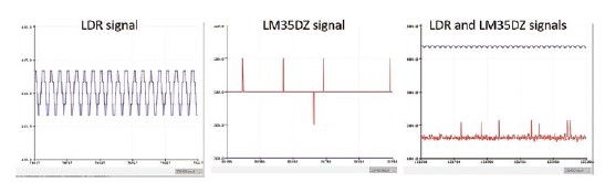 سیگنال های سنسورهای LDR و LM35DZ