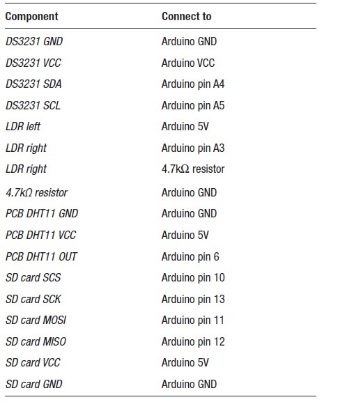 جدول اتصال SD کارت به RTC و سنسورها