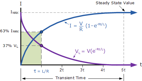 منحنی حالت گذرا برای اتصال سری LR