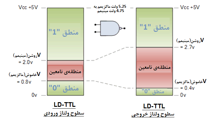 سطوح ولتاژ ورودی و خروجی TTL