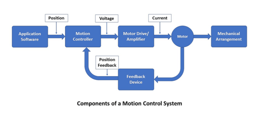 Components-of-a-motion-Control-System